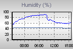 Humidity Graph Thumbnail