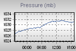 Pressure Graph Thumbnail