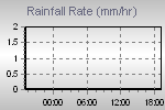 Rain Graph Thumbnail