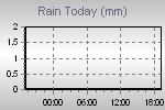 Today's Rainfall Graph Thumbnail