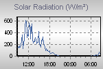 Solar Radiation Graph Thumbnail