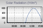 Solar Radiation Graph Thumbnail