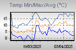 Temp Min/Max Graph Thumbnail