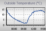 Temperature Graph Thumbnail