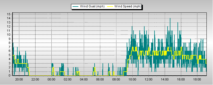 Weather Graphs