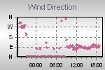 Wind Direction Thumbnail