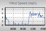 Wind Graph Thumbnail